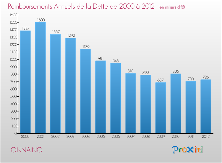 Evolution de l'annuité de la dette pour la commune de ONNAING de 2000 à 2012 Annuités de la dette pour ONNAING de 2000 à 2012