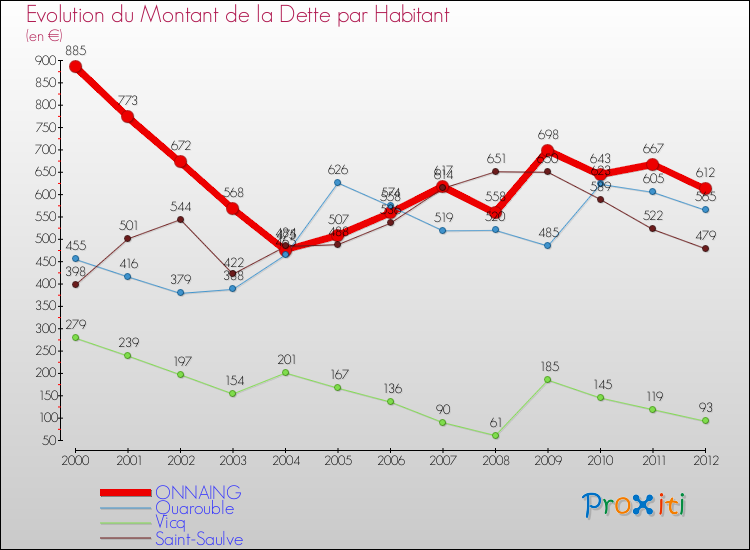Evolution de la dette par habitant pour la commune de ONNAING et les communes proches de 2000 à 2012 Comparaison de la dette par habitant pour ONNAING et les communes voisines de 2000 à 2012