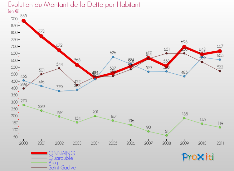 Evolution de la dette par habitant pour la commune de ONNAING et les communes proches Comparaison de la dette par habitant pour ONNAING et les communes voisines