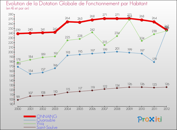 Evolution et montant de la dotation globale de fonctionnement par Habitant pour ONNAING et les communes proches Comparaison des dotations globales de fonctionnement par habitant pour ONNAING et les communes voisines