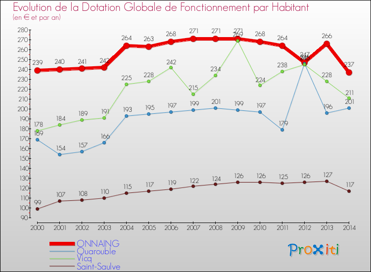 Evolution et montant de la dotation globale de fonctionnement par Habitant pour ONNAING et les communes proches de 2000 à 2014. Comparaison des dotations globales de fonctionnement par habitant pour ONNAING et les communes voisines de 2000 à 2014.