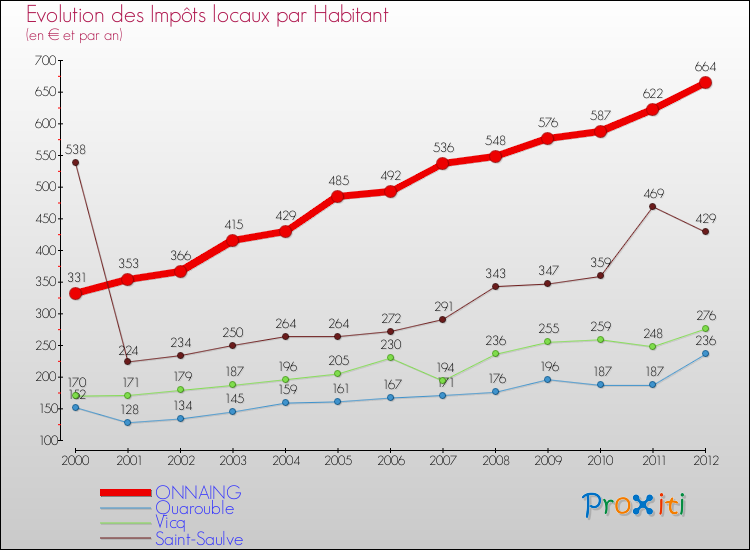 Evolution et montant des impôts locaux par Habitant pour ONNAING et les communes proches Comparaison des impôts locaux par habitant pour ONNAING et les communes voisines
