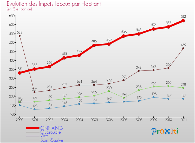 Evolution et montant des impôts locaux par Habitant pour ONNAING et les communes proches Comparaison des impôts locaux par habitant pour ONNAING et les communes voisines
