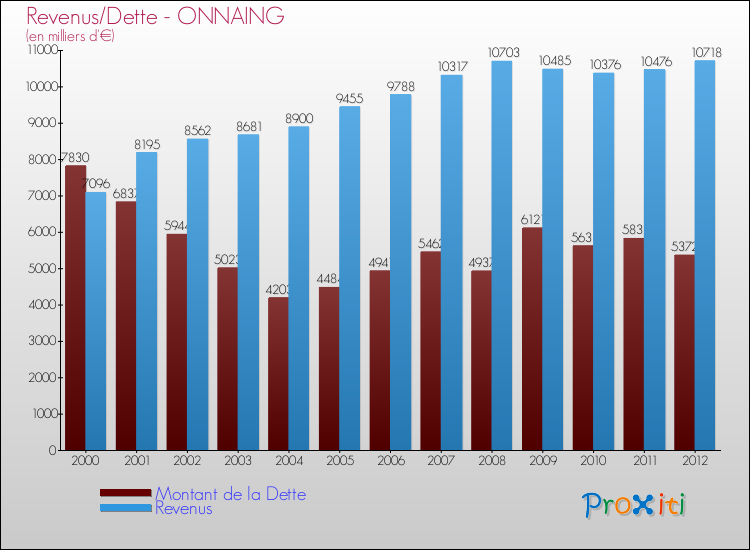 Evolution comparée de la dette et des revenus pour la commune de ONNAING de 2000 à 2012 Comparaison de la dette et des revenus pour ONNAING de 2000 à 2012