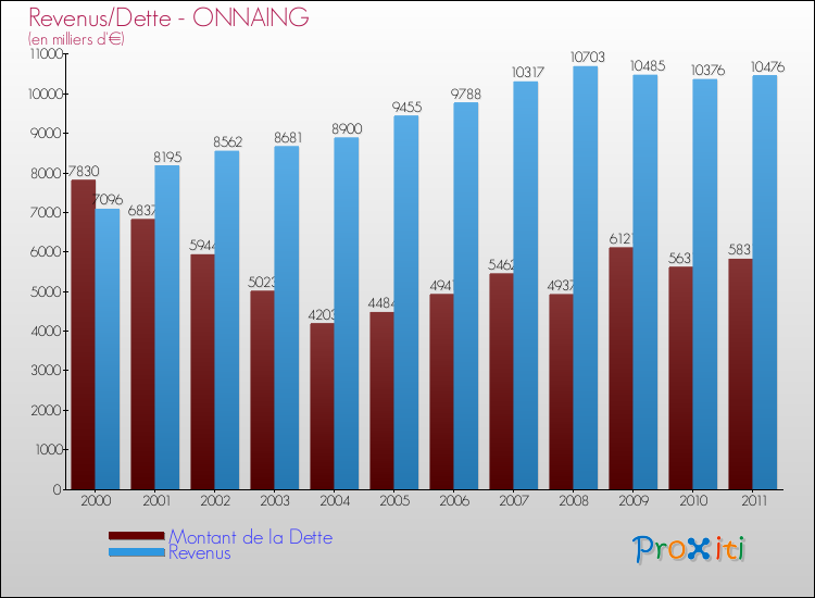 Evolution comparée de la dette et des revenus pour la commune de ONNAING de 2000 à 2011 Comparaison de la dette et des revenus pour ONNAING de 2000 à 2011