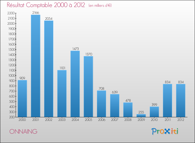 Evolution du résultat comptable pour la commune de ONNAING de 2000 à 2012 Evolution du résultat comptable pour ONNAING de 2000 à 2012
