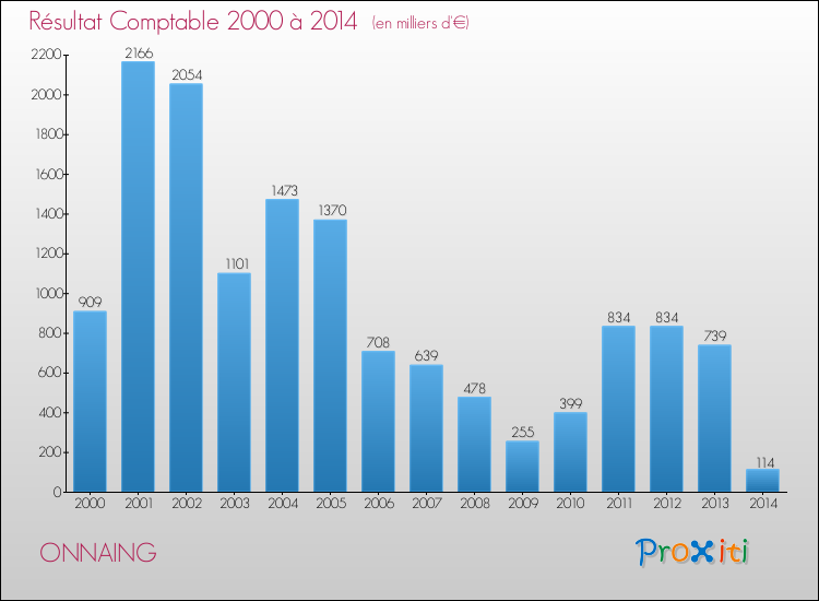 Evolution du résultat comptable pour la commune de ONNAING de 2000 à 2014 Evolution du résultat comptable pour ONNAING de 2000 à 2014