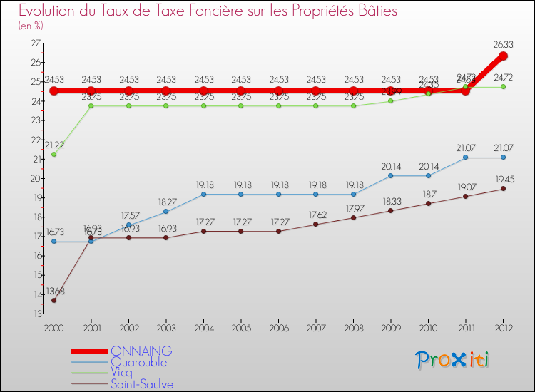 Evolution du taux de la taxe foncière sur le bati pour ONNAING et les communes proches de 2000 à 2012 Comparaison des taux de taxe foncière sur le bati pour ONNAING et les communes voisines de 2000 à 2012