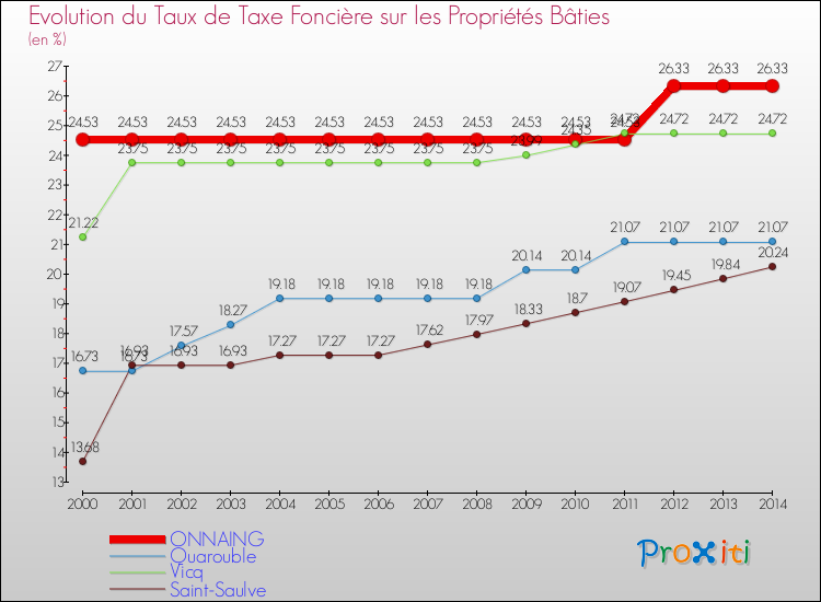Evolution du taux de la taxe foncière sur le bati pour ONNAING et les communes proches de 2000 à 2014 Comparaison des taux de taxe foncière sur le bati pour ONNAING et les communes voisines de 2000 à 2014