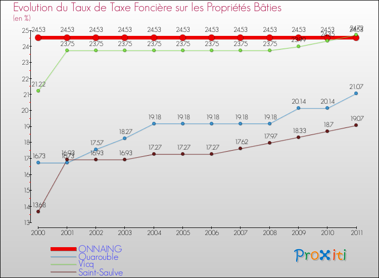 Evolution du taux de la taxe foncière sur le bati pour ONNAING et les communes proches Comparaison des taux de taxe foncière sur le bati pour ONNAING et les communes voisines