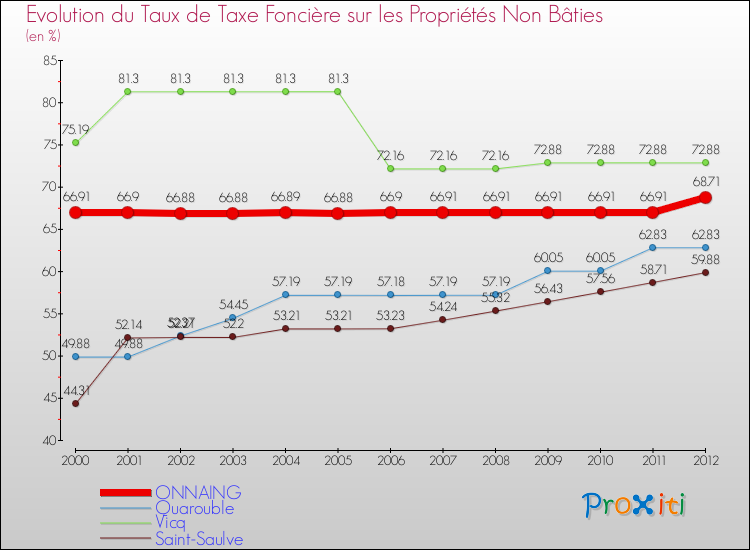 Evolution du taux de la taxe foncière sur les immeubles et terrains non batis pour ONNAING et les communes proches de 2000 à 2012 Comparaison des taux de la taxe foncière sur les immeubles et terrains non batis pour ONNAING et les communes voisines de 2000 à 2012