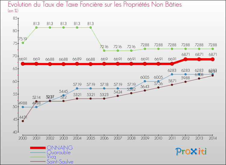 Evolution du taux de la taxe foncière sur les immeubles et terrains non batis pour ONNAING et les communes proches de 2000 à 2014 Comparaison des taux de la taxe foncière sur les immeubles et terrains non batis pour ONNAING et les communes voisines de 2000 à 2014