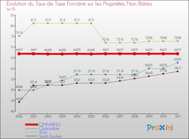Evolution du taux de la taxe foncière sur les immeubles et terrains non batis pour ONNAING et les communes proches Comparaison des taux de la taxe foncière sur les immeubles et terrains non batis pour ONNAING et les communes voisines