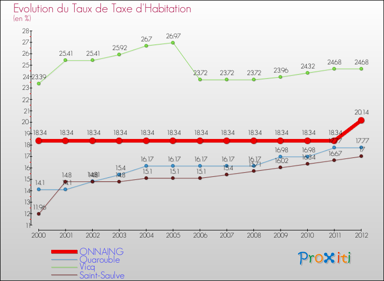 Evolution du taux de la taxe d'habitation pour ONNAING et les communes proches Comparaison des taux de la taxe d'habitation pour ONNAING et les communes voisines