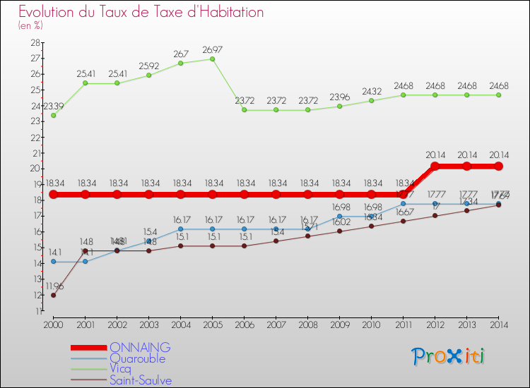 Evolution du taux de la taxe d'habitation pour ONNAING et les communes proches de 2000 à 2014 Comparaison des taux de la taxe d'habitation pour ONNAING et les communes voisines de 2000 à 2014