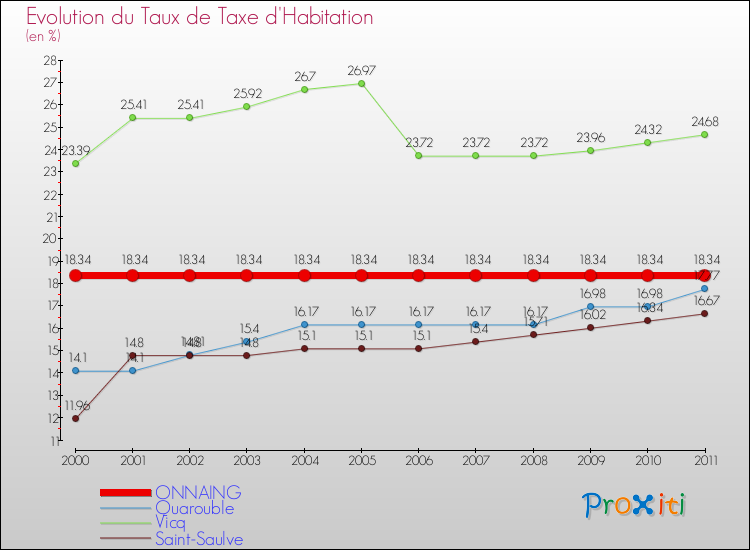 Evolution du taux de la taxe d'habitation pour ONNAING et les communes proches Comparaison des taux de la taxe d'habitation pour ONNAING et les communes voisines