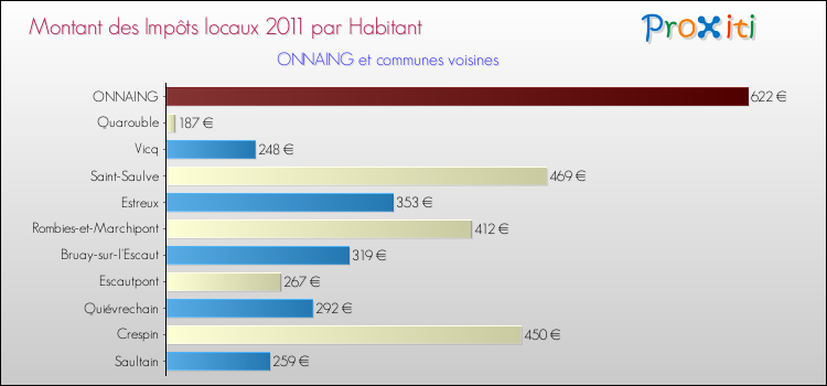 Montant des impôts locaux par Habitant pour ONNAING et les communes proches Comparaison des impôts locaux par habitant pour ONNAING et les communes voisines