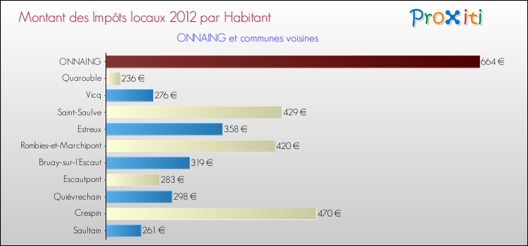 Montant des impôts locaux par Habitant pour ONNAING et les communes proches Comparaison des impôts locaux par habitant pour ONNAING et les communes voisines