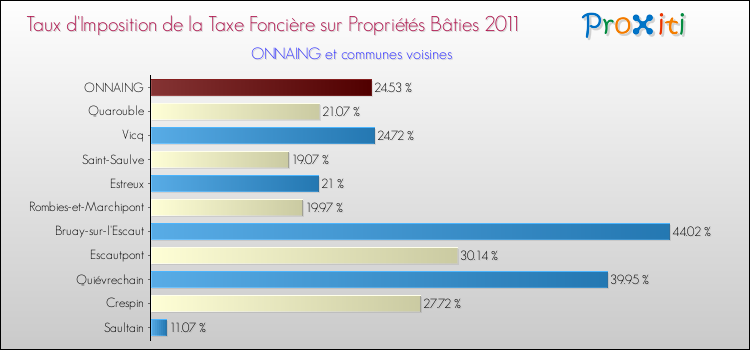 Taux d'imposition de la taxe foncière sur le bati 2011 pour ONNAING et les communes proches Comparaison des taux d'imposition de la taxe foncière sur le bati 2011 pour ONNAING et les communes voisines