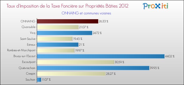 Taux d'imposition de la taxe foncière sur le bati 2012 pour ONNAING et les communes proches Comparaison des taux d'imposition de la taxe foncière sur le bati 2012 pour ONNAING et les communes voisines