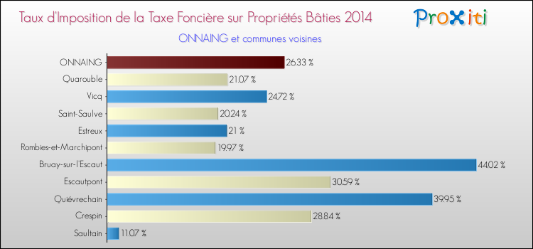 Taux d'imposition de la taxe foncière sur le bati 2014 pour ONNAING et les communes proches Comparaison des taux d'imposition de la taxe foncière sur le bati 2014 pour ONNAING et les communes voisines