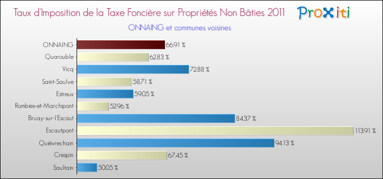 Taux d'imposition de la taxe foncière sur les immeubles et terrains non batis 2011 pour ONNAING et les communes proches Comparaison des taux d'imposition de la taxe foncière sur les immeubles et terrains non batis 2011 pour ONNAING et les communes voisines