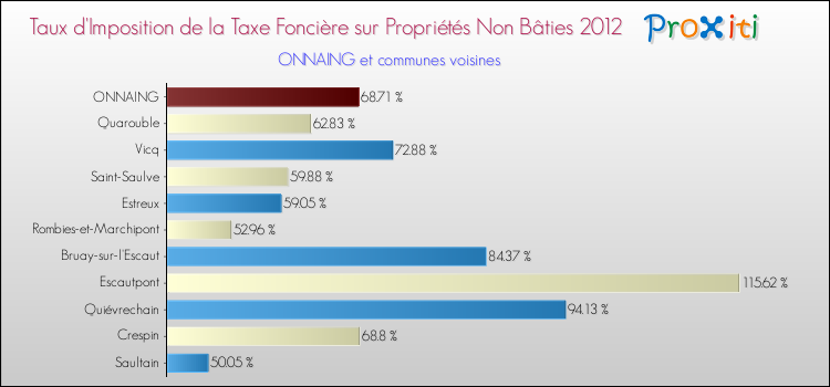 Taux d'imposition de la taxe foncière sur les immeubles et terrains non batis 2012 pour ONNAING et les communes proches Comparaison des taux d'imposition de la taxe foncière sur les immeubles et terrains non batis 2012 pour ONNAING et les communes voisines