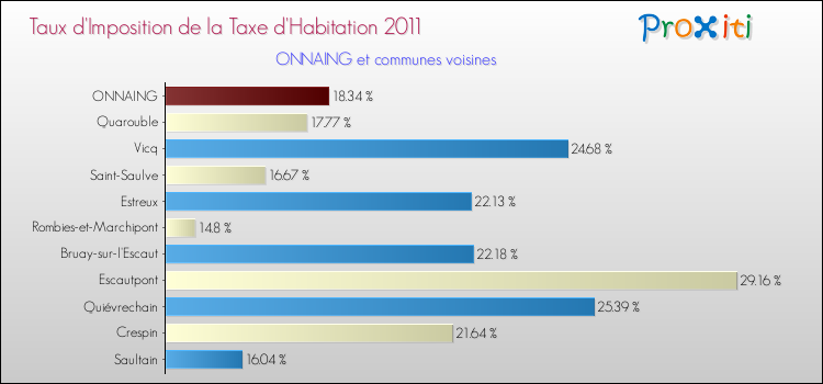 Taux d'imposition de la taxe d'habitation 2011 pour ONNAING et les communes proches Comparaison des taux d'imposition de la taxe d'habitation 2011 pour ONNAING et les communes voisines