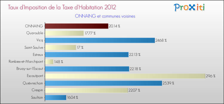 Taux d'imposition de la taxe d'habitation 2012 pour ONNAING et les communes proches Comparaison des taux d'imposition de la taxe d'habitation 2012 pour ONNAING et les communes voisines