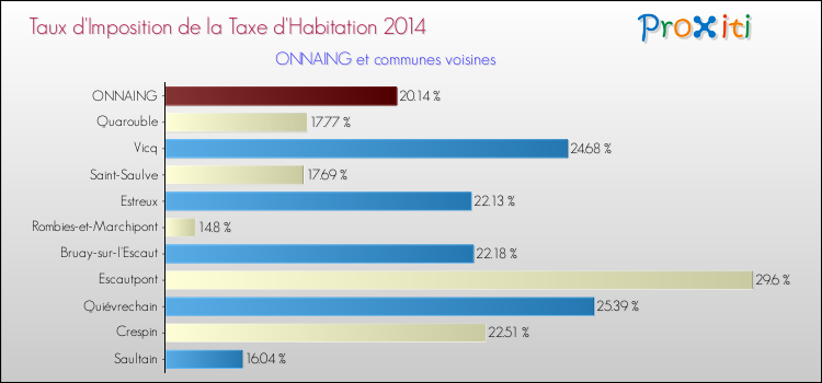 Taux d'imposition de la taxe d'habitation 2014 pour ONNAING et les communes proches Comparaison des taux d'imposition de la taxe d'habitation 2014 pour ONNAING et les communes voisines