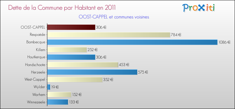 Dette par habitant de la commune en 2011 pour OOST-CAPPEL et les communes proches Comparaison de la dette par habitant de la commune en 2011 pour OOST-CAPPEL et les communes voisines