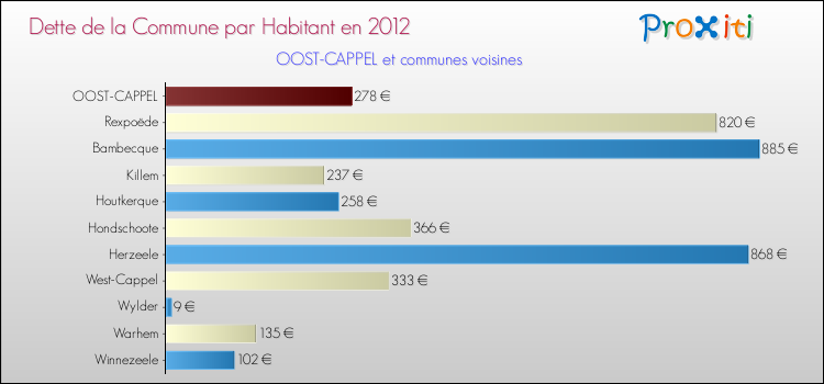 Dette par habitant de la commune en 2012 pour OOST-CAPPEL et les communes proches Comparaison de la dette par habitant de la commune en 2012 pour OOST-CAPPEL et les communes voisines