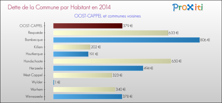 Dette par habitant de la commune en 2014 pour OOST-CAPPEL et les communes proches Comparaison de la dette par habitant de la commune en 2014 pour OOST-CAPPEL et les communes voisines