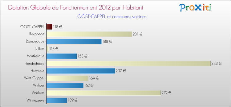 Montant des dotations globales de fonctionnement DGF par Habitant pour OOST-CAPPEL et les communes proches Comparaison des des dotations globales de fonctionnement DGF par habitant pour OOST-CAPPEL et les communes voisines