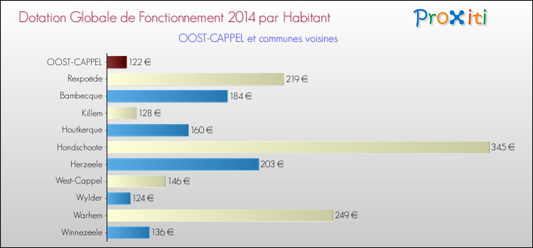 Montant des dotations globales de fonctionnement DGF par Habitant pour OOST-CAPPEL et les communes proches en 2014. Comparaison des des dotations globales de fonctionnement DGF par habitant pour OOST-CAPPEL et les communes voisines en 2014.