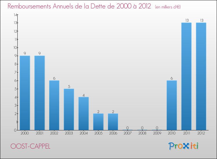 Evolution de l'annuité de la dette pour la commune de OOST-CAPPEL de 2000 à 2012 Annuités de la dette pour OOST-CAPPEL de 2000 à 2012