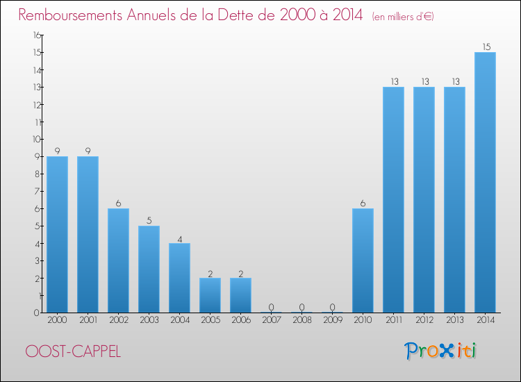 Evolution de l'annuité de la dette pour la commune de OOST-CAPPEL de 2000 à 2014 Annuités de la dette pour OOST-CAPPEL de 2000 à 2014
