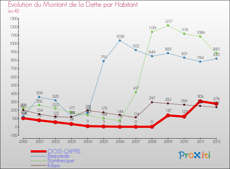 Evolution de la dette par habitant pour la commune de OOST-CAPPEL et les communes proches de 2000 à 2012 Comparaison de la dette par habitant pour OOST-CAPPEL et les communes voisines de 2000 à 2012