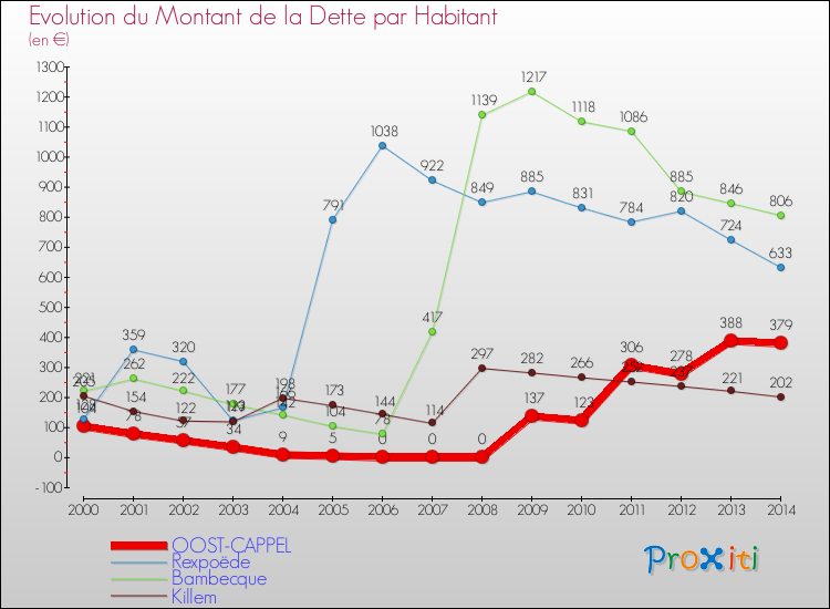 Evolution de la dette par habitant pour la commune de OOST-CAPPEL et les communes proches de 2000 à 2014 Comparaison de la dette par habitant pour OOST-CAPPEL et les communes voisines de 2000 à 2014