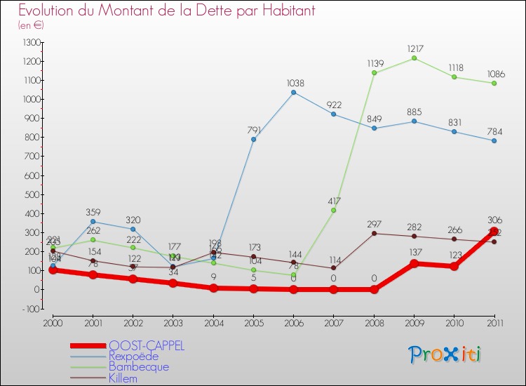 Evolution de la dette par habitant pour la commune de OOST-CAPPEL et les communes proches Comparaison de la dette par habitant pour OOST-CAPPEL et les communes voisines