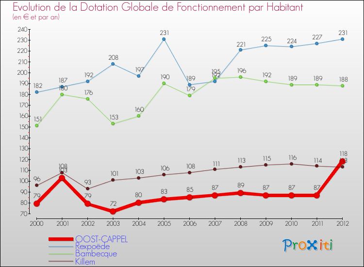 Evolution et montant de la dotation globale de fonctionnement par Habitant pour OOST-CAPPEL et les communes proches Comparaison des dotations globales de fonctionnement par habitant pour OOST-CAPPEL et les communes voisines