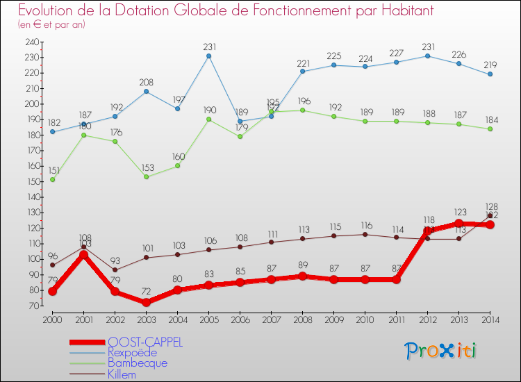 Evolution et montant de la dotation globale de fonctionnement par Habitant pour OOST-CAPPEL et les communes proches de 2000 à 2014. Comparaison des dotations globales de fonctionnement par habitant pour OOST-CAPPEL et les communes voisines de 2000 à 2014.