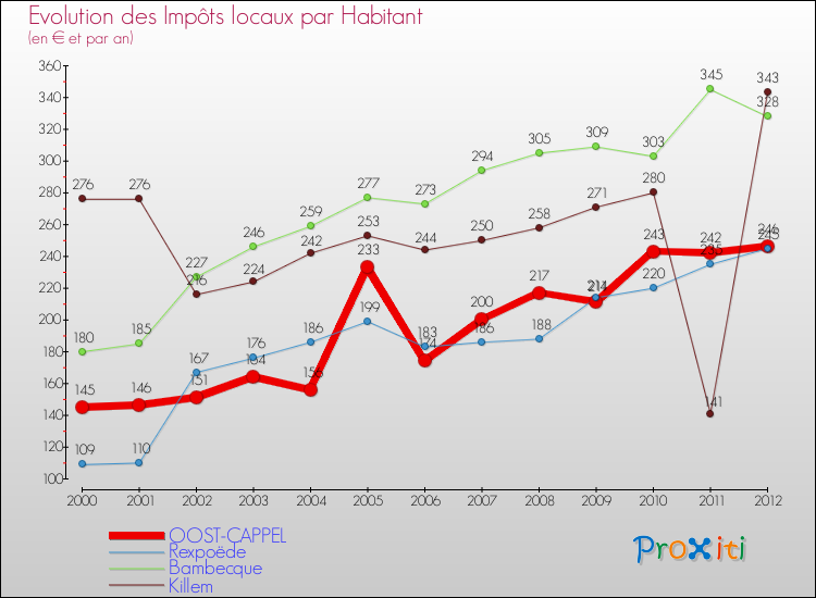 Evolution et montant des impôts locaux par Habitant pour OOST-CAPPEL et les communes proches Comparaison des impôts locaux par habitant pour OOST-CAPPEL et les communes voisines