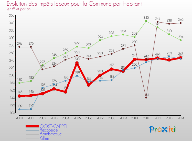 Evolution et montant des impôts locaux par Habitant pour OOST-CAPPEL et les communes proches de 2000 à 2014 Comparaison des impôts locaux par habitant pour OOST-CAPPEL et les communes voisines de 2000 à 2014