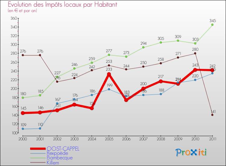 Evolution et montant des impôts locaux par Habitant pour OOST-CAPPEL et les communes proches Comparaison des impôts locaux par habitant pour OOST-CAPPEL et les communes voisines