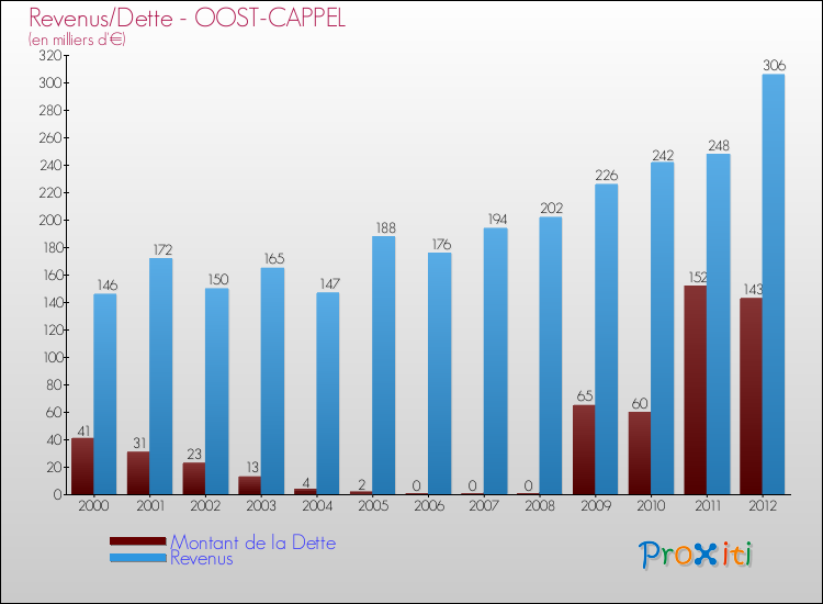 Evolution comparée de la dette et des revenus pour la commune de OOST-CAPPEL de 2000 à 2012 Comparaison de la dette et des revenus pour OOST-CAPPEL de 2000 à 2012