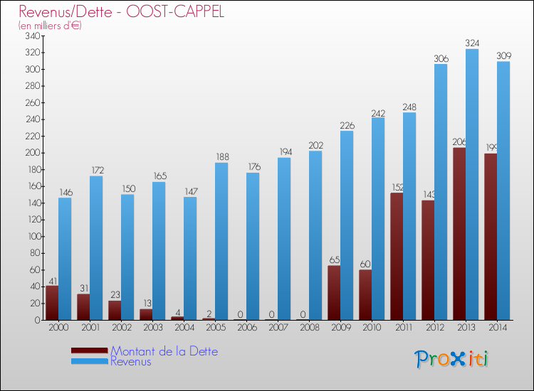 Evolution comparée de la dette et des revenus pour la commune de OOST-CAPPEL de 2000 à 2014 Comparaison de la dette et des revenus pour OOST-CAPPEL de 2000 à 2014