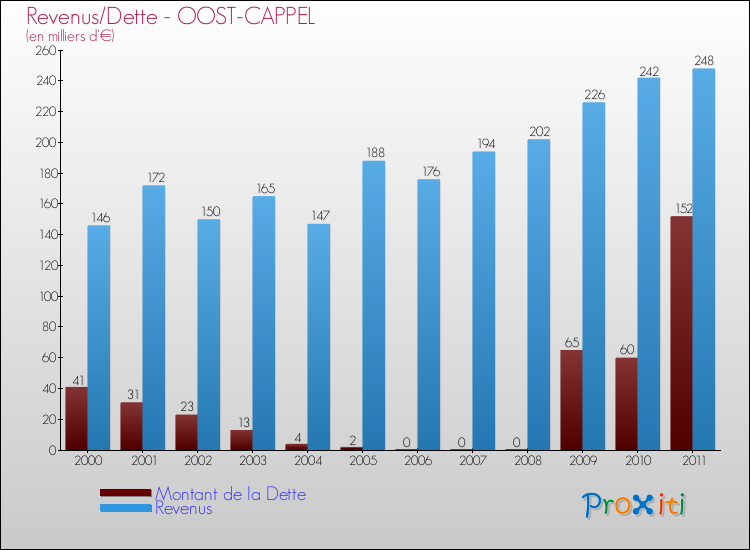 Evolution comparée de la dette et des revenus pour la commune de OOST-CAPPEL de 2000 à 2011 Comparaison de la dette et des revenus pour OOST-CAPPEL de 2000 à 2011
