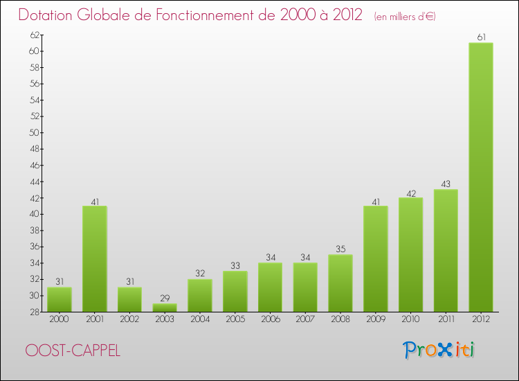 Evolution du montant de la Dotation Globale de Fonctionnement pour la commune de OOST-CAPPEL de 2000 à 2012 Evolution du montant de la Dotation Globale de Fonctionnement pour OOST-CAPPEL de 2000 à 2012
