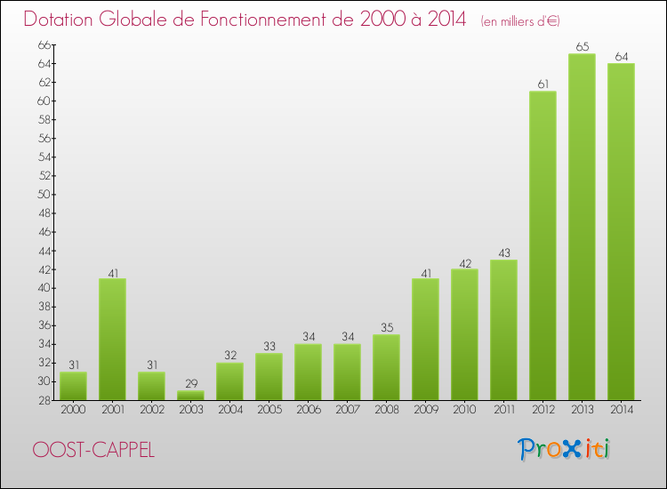 Evolution du montant de la Dotation Globale de Fonctionnement pour la commune de OOST-CAPPEL de 2000 à 2014 Evolution du montant de la Dotation Globale de Fonctionnement pour OOST-CAPPEL de 2000 à 2014